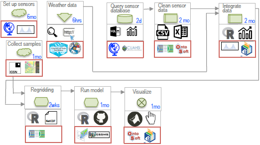 Accelerating Scientific workflowS using EarthCube Technologies